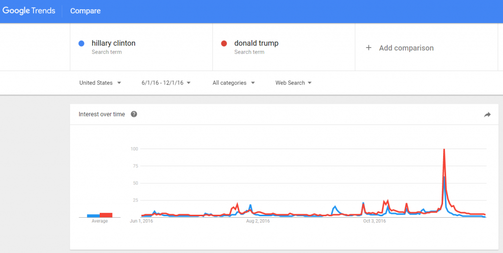 google trends results for clinton vs trump