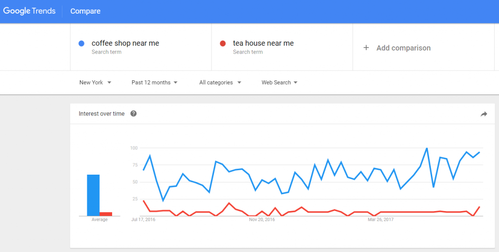 google trends search for coffee shop vs tea house