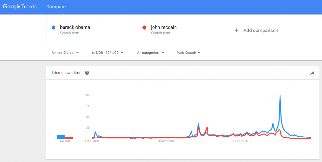 google trends search for obama vs mccain